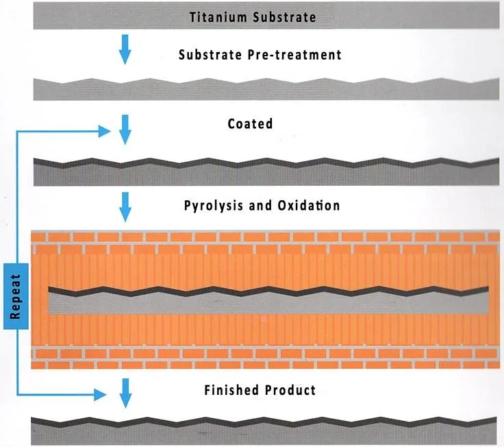 Sodium Hypochlorite & Ozone Production Titanium Anode for Swimming Pool Disinfection Sterilization